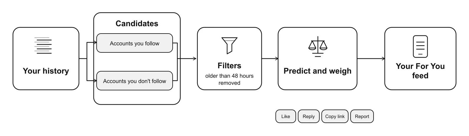 Flow diagram of the X For You feed: your history feeds candidates from accounts you follow and accounts you don't follow, filters remove posts older than 48 hours, a model predicts and weighs actions such as like, reply, copy link and report, and the result is your For You feed