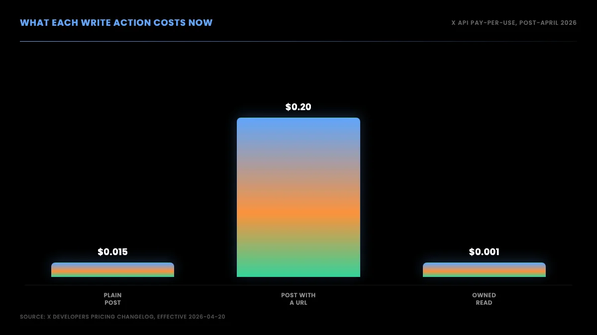What each write action costs now: plain post at $0.015, post with a URL at $0.20, owned read at $0.001