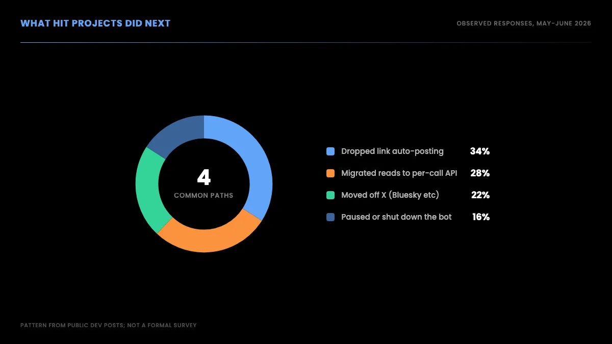 What hit projects did next: dropped link auto-posting, migrated reads to a per-call API, moved off X, or paused the bot