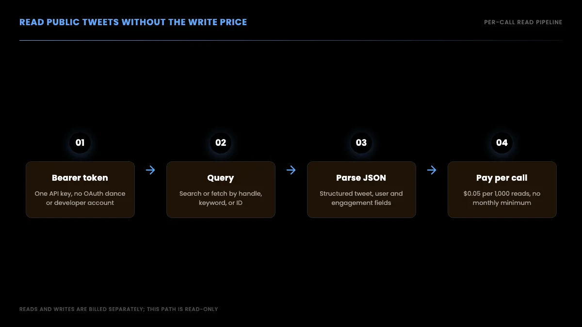 Read public tweets without the write price: bearer token, query, parse JSON, pay per call