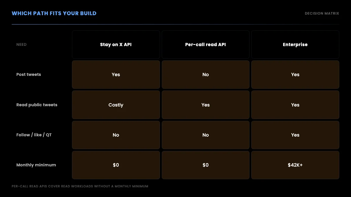 Decision matrix: stay on the X API, use a per-call read API, or go Enterprise, across posting, reading, follow/like/QT, and monthly minimum