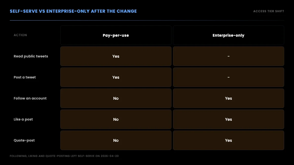 Self-serve versus Enterprise-only access tiers after the April 2026 change, showing follow, like, and quote-post moved out of pay-per-use