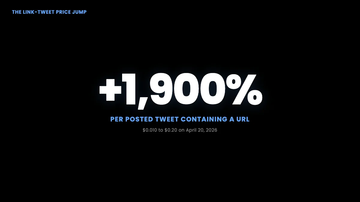 The link-tweet price jump: a 1,900 percent increase from $0.010 to $0.20 per posted tweet containing a URL