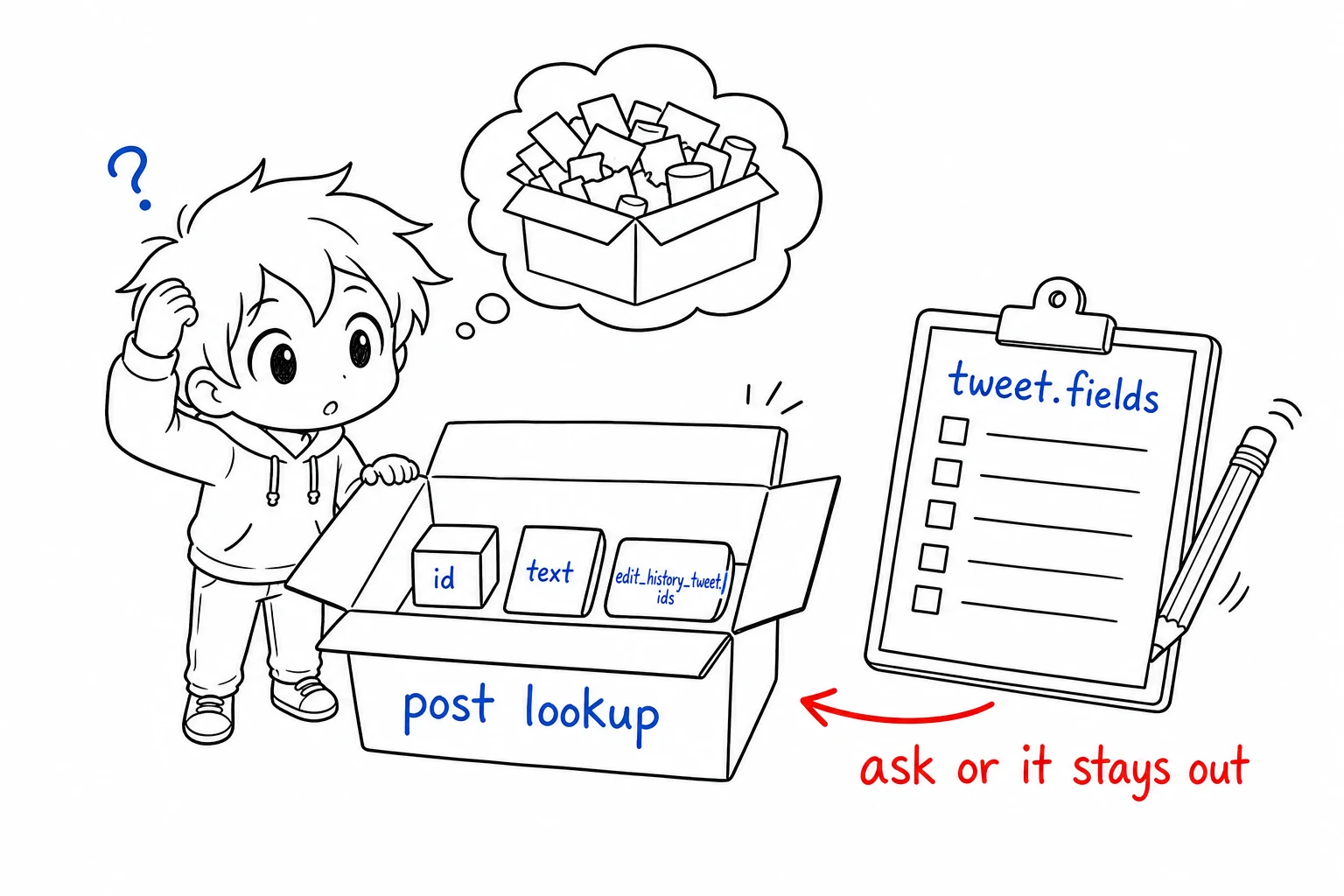 Post lookup returning only the default id, text and edit history fields until tweet.fields is requested
