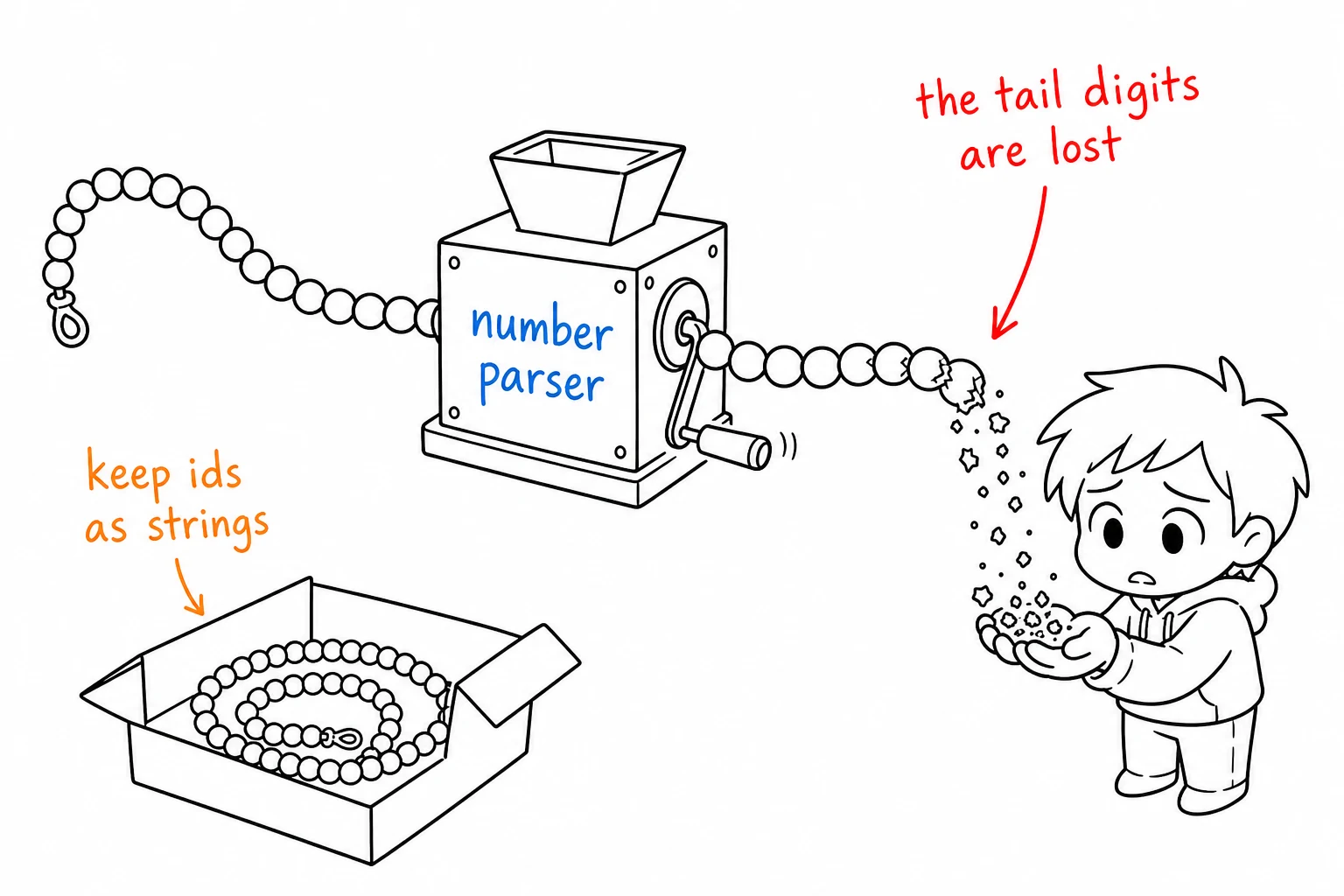 Large X API identifiers losing trailing digits when parsed as numbers instead of strings