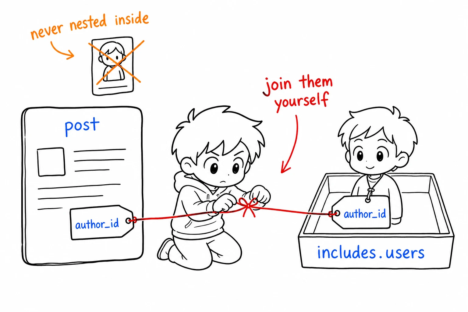 X API post author_id joined manually to the matching user in includes.users